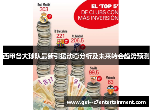 西甲各大球队最新引援动态分析及未来转会趋势预测